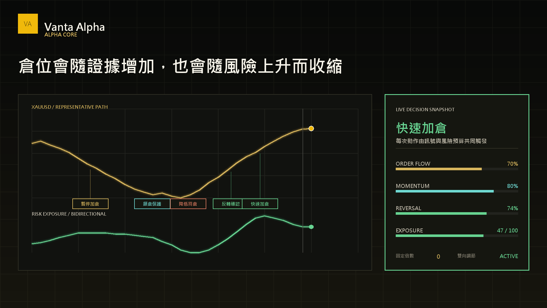 NeuraLib Core Gold 仓位增加、暂停、降低持仓与反向平衡动态时间线